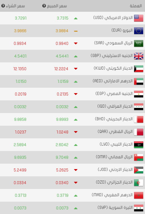 سعر صرف الليرة التركية مقابل العملات الرئيسية اليوم السبت 11/03/2017