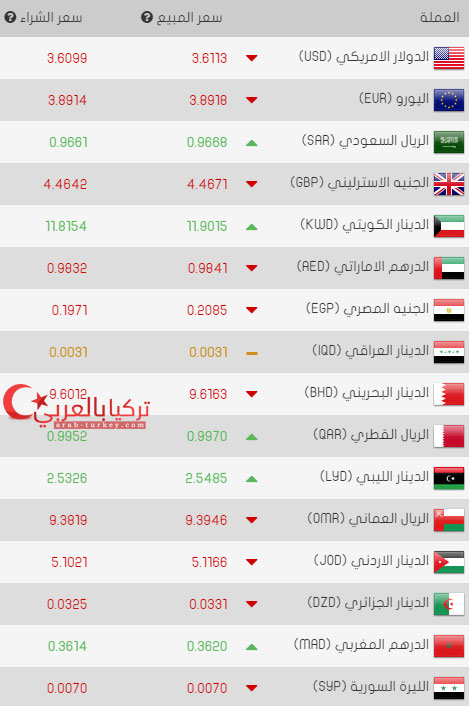 سعر صرف الليرة التركية اليوم الجمعة 17/03/2017