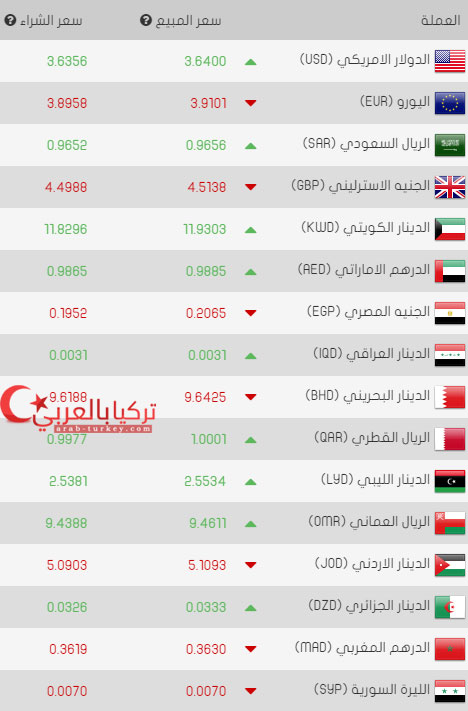 سعر صرف الليرة التركية مقابل العملات العالمية والإقليمية اليوم السبت 18/03/2017