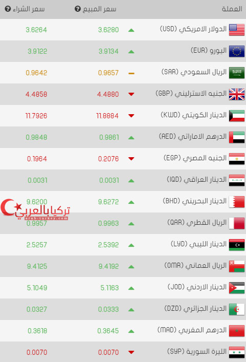 سعر صرف الليرة التركية اليوم الثلاثاء 21/03/2017