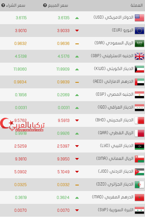 سعر صرف الليرة التركية مقابل العملات العالمية والاقليمية اليوم الخميس 23/03/2017