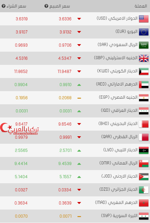 سعر صرف الليرة التركية اليوم الجمعة 24/03/2017