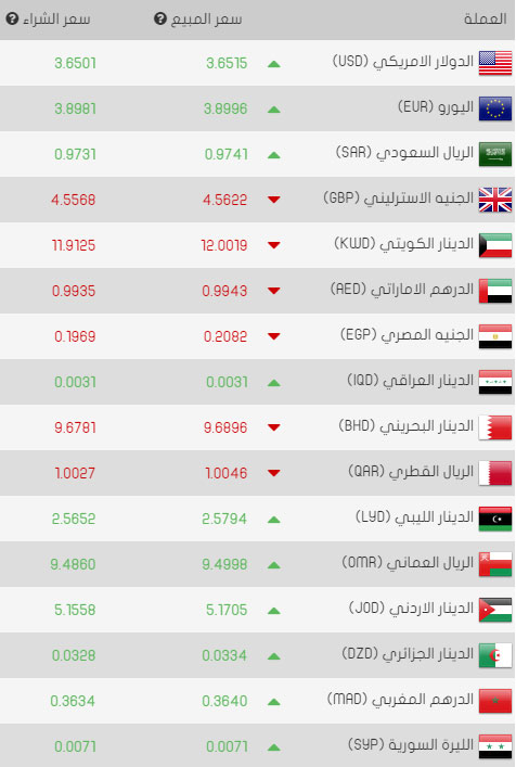 سعر صرف الليرة التركية مقابل العملات العالمية والإقليمية 31/03/2017