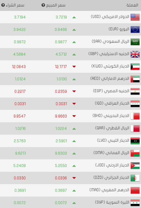 سعر صرف الليرة التركية اليوم الأثنين 06/03/2017