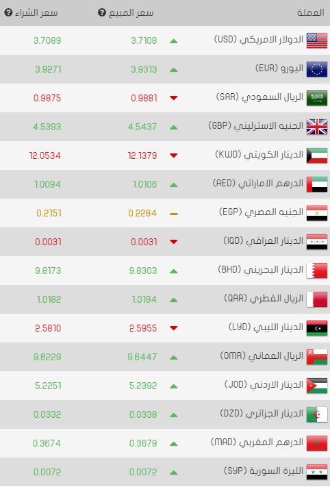 سعر صرف الليرة التركية مقابل العملات الرئيسية اليوم الثلاثاء 07/03/2017