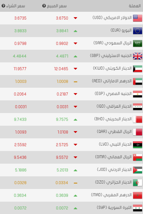 سعر صرف الليرة التركية اليوم الأربعاء 08/03/2017