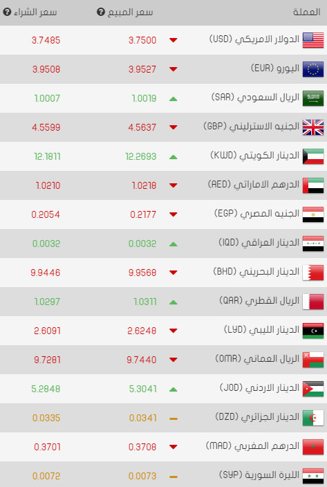 سعر صرف الليرة التركية مقابل العملات الرئيسية والاقليمية اليوم الخميس 09/03/2017