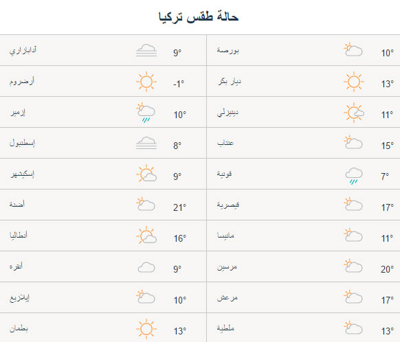 حالة الطقس في تركيا, قونيية, قيصرية, مانيسا وغير من المدن التركية اليوم الجمعة 10/03/2017