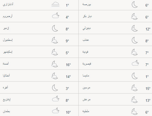 حالة الطقس في تركيا اليوم الأربعاء 19/04/2017