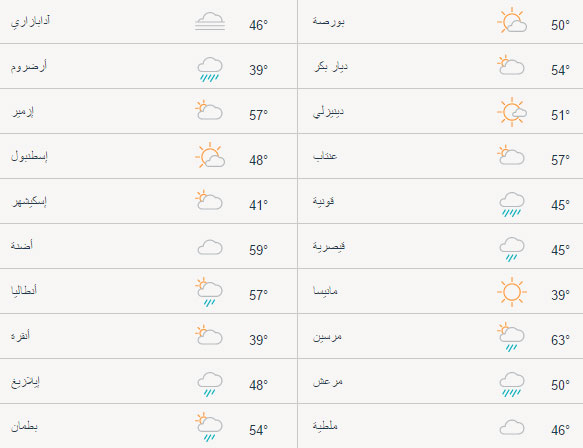 حالة الطقس في المدن التركية اليوم الخميس 13/04/2017