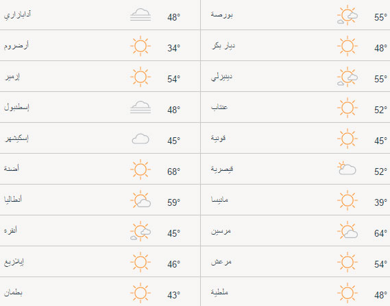 حالة الطقس في تركيا اليوم الأربعاء 05/04/2017