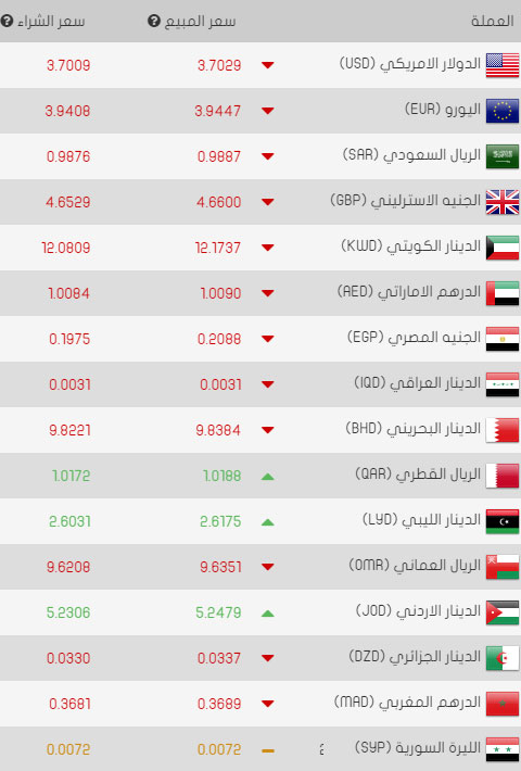 سعرف صرف الدولار وباقي العملات مقابل الليرة التركية اليوم الثلاثاء 18/04/2017