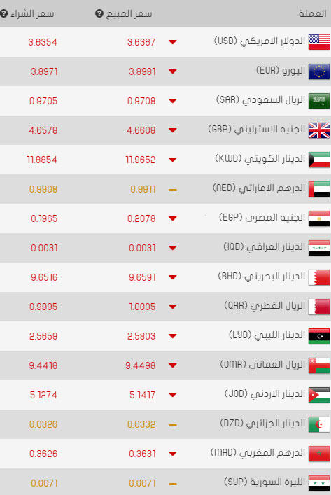 سعر صرف العملات مقابل الليرة التركية اليوم الجمعة 21/04/2017