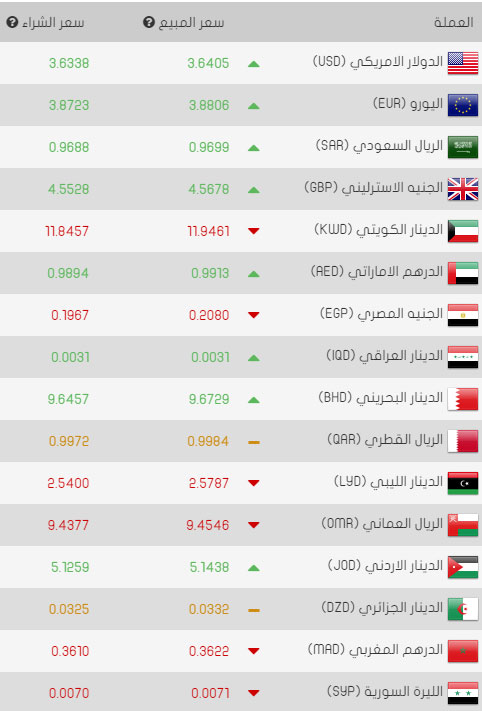 سعر صرف الليرة التركية اليوم السبت 01/04/2017