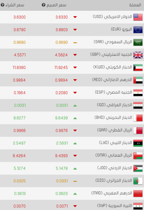 سعر صرف الليرة التركية مقابل العملات الرئيسية اليوم الأثنين 04/03/2017