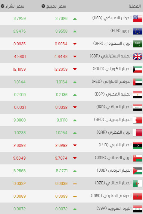 سعر الدولار وباقي العملات مقابل الليرة التركية اليوم السبت 08/04/2017