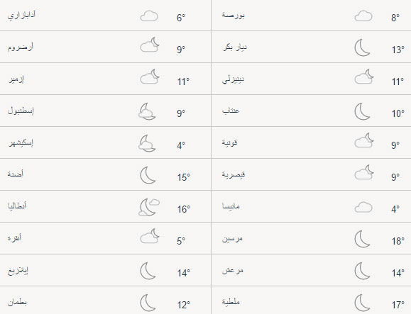 حالة الطقس في تركيا اليوم السبت 22/04/2017