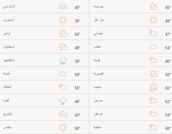 حالة الطقس في تركيا اليوم السبت 08/04/2017