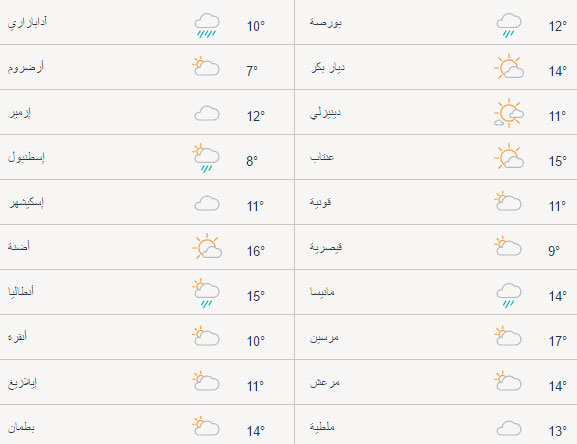 حالة الطقس في المدن التركية اليوم الثلاثاء 18/04/2017