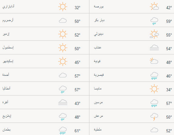 حالة الطقس في المدن التركية اليوم الجمعة 14/04/2017