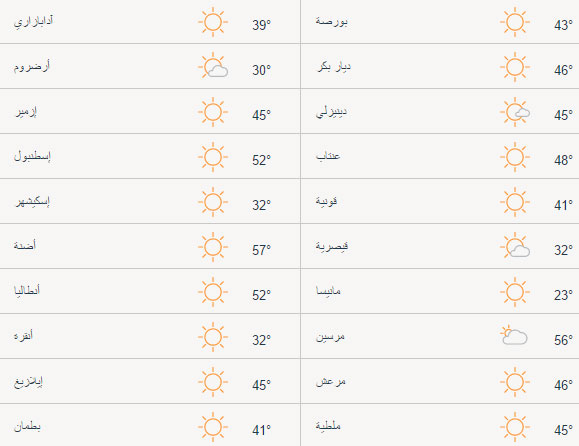 حالة الطقس في تركيا اليوم الثلاثاء 11/04/2017