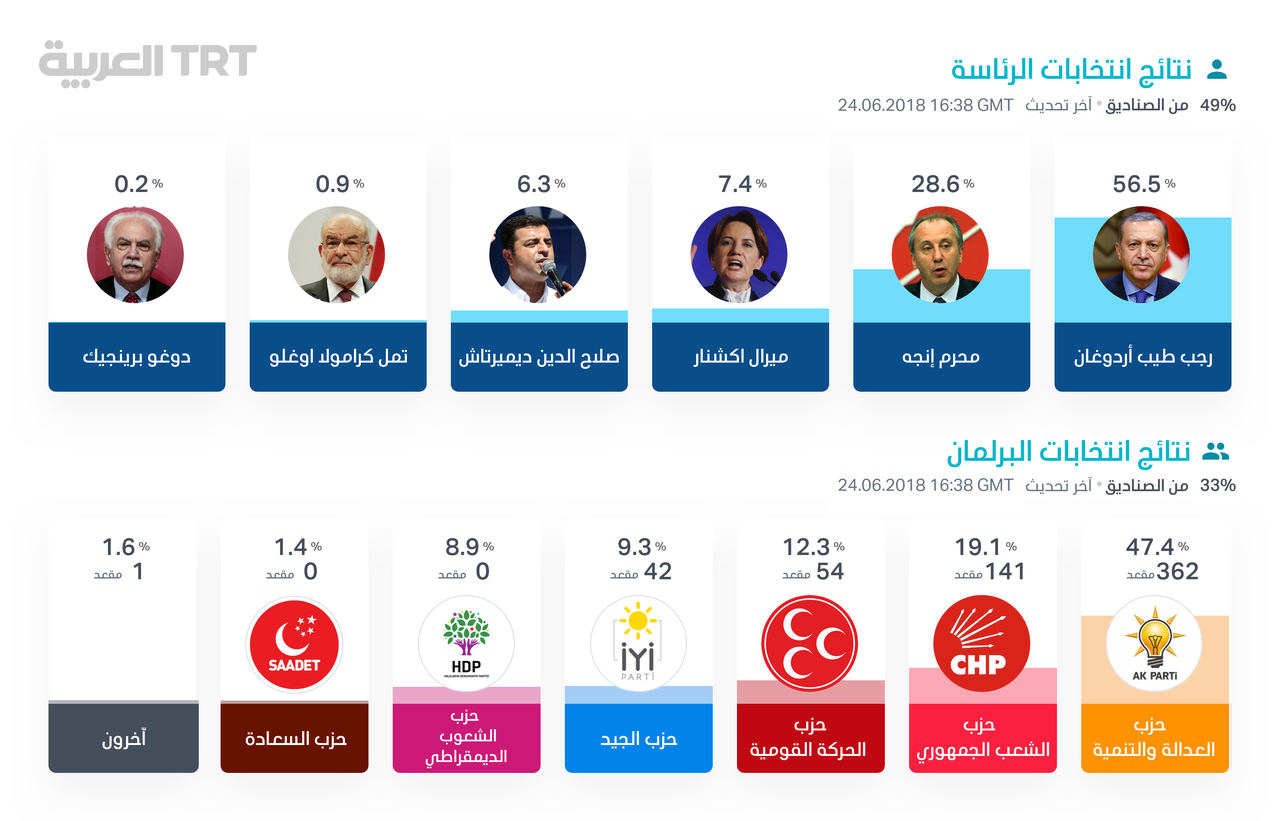 عاجل: تحالف الشعب الذي يضم حزب العدالة والتنمية والحركة القومية يتصدر النتائج البرلمانية بنسبة 58.94% بعد فرز 41%