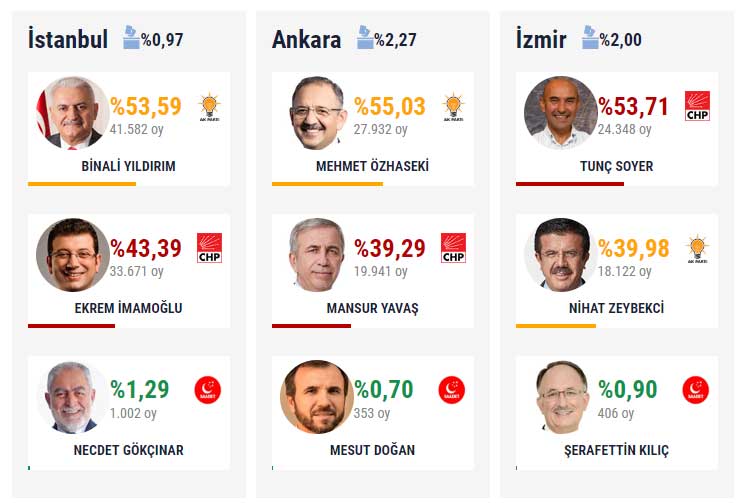 عاجل: مرشحوا حزب العدالة والتنمية يتربعون على قائمة نتائج إسطنبول وأنقرة