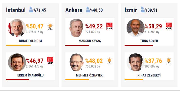عاجل: تقدم كبير لمرشح حزب العدالة والتنمية في إسطنبول بعد فرز 71%