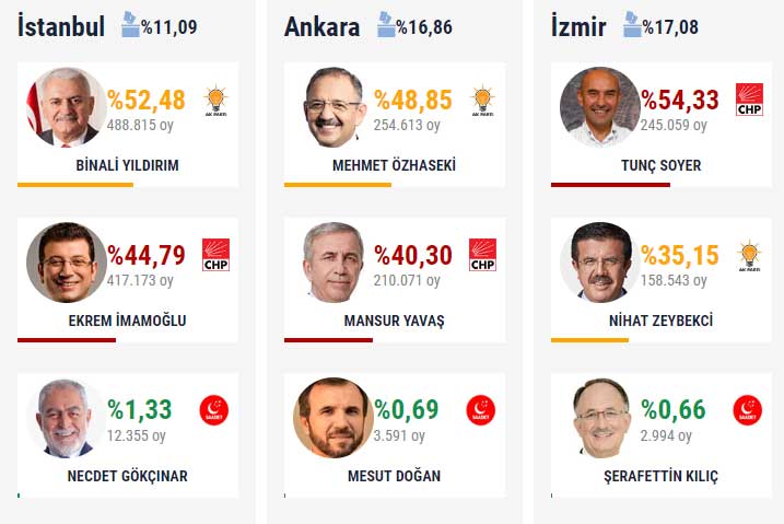 عاجل: نتائج الانتخابات بعد فرز 13% من الأصوات في أنقرة واسطنبول وأزمير