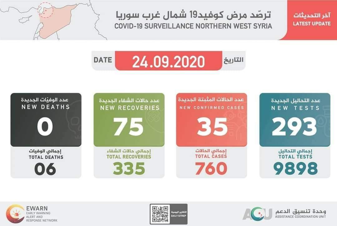 الحصيلة الجديدة بحسب المرصد الوبائي لفيروس كورونا في الشمال السوري